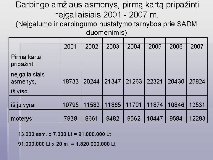 Darbingo amžiaus asmenys, pirmą kartą pripažinti neįgaliais 2001 - 2007 m. (Neįgalumo ir darbingumo