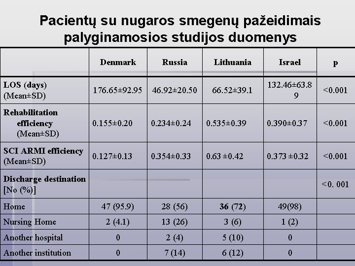 Pacientų su nugaros smegenų pažeidimais palyginamosios studijos duomenys Denmark Russia Lithuania Israel p LOS