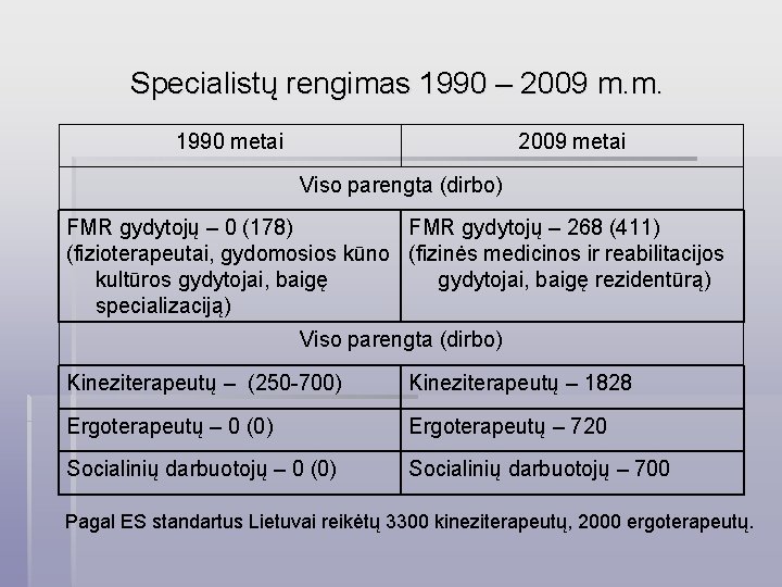 Specialistų rengimas 1990 – 2009 m. m. 1990 metai 2009 metai Viso parengta (dirbo)