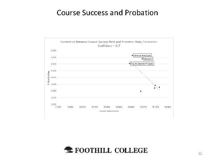 Course Success and Probation 11 