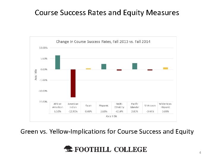 Course Success Rates and Equity Measures Green vs. Yellow-Implications for Course Success and Equity