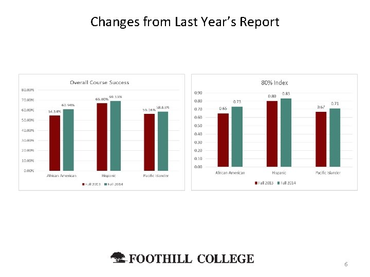 Changes from Last Year’s Report 6 