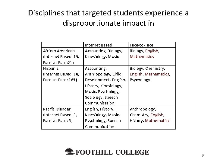 Disciplines that targeted students experience a disproportionate impact in African American (Internet Based: 19,