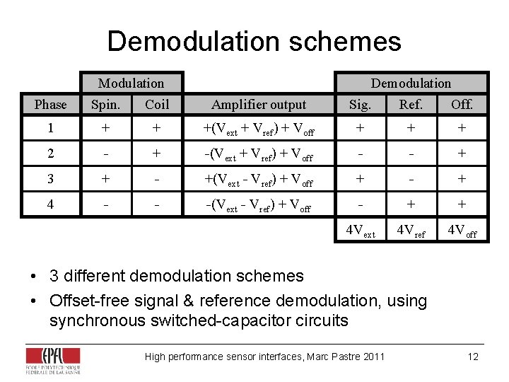 Demodulation schemes Modulation Demodulation Phase Spin. Coil Amplifier output Sig. Ref. Off. 1 + Demodulation schemes Modulation Demodulation Phase Spin. Coil Amplifier output Sig. Ref. Off. 1 +