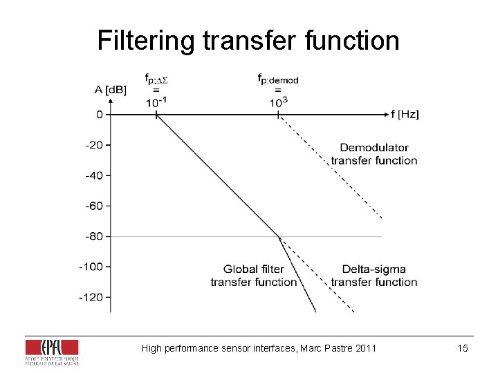 Filtering transfer function High performance sensor interfaces, Marc Pastre 2011 15 Filtering transfer function High performance sensor interfaces, Marc Pastre 2011 15