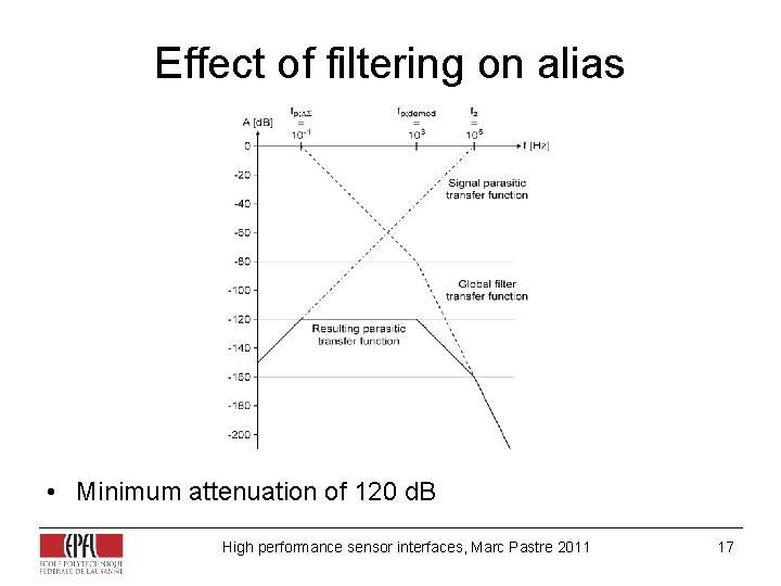 Effect of filtering on alias • Minimum attenuation of 120 d. B High performance Effect of filtering on alias • Minimum attenuation of 120 d. B High performance