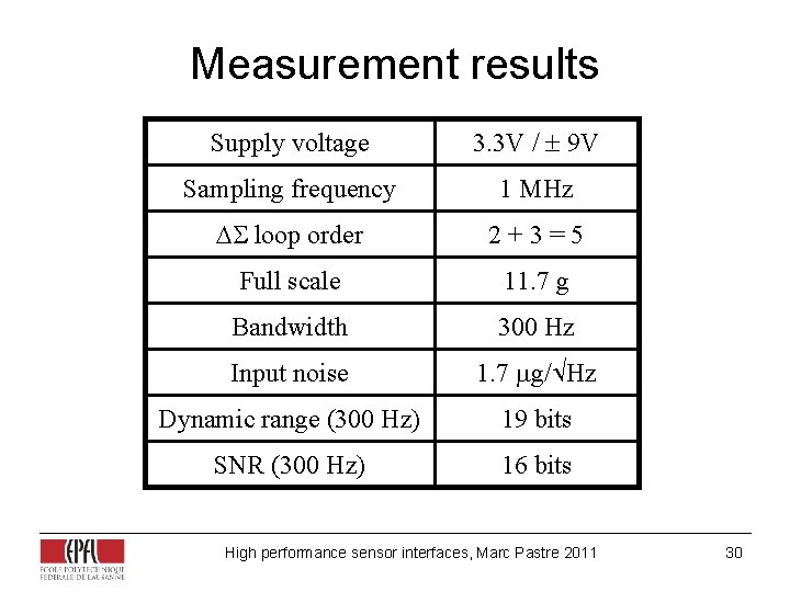 Measurement results Supply voltage 3. 3 V / 9 V Sampling frequency 1 MHz Measurement results Supply voltage 3. 3 V / 9 V Sampling frequency 1 MHz