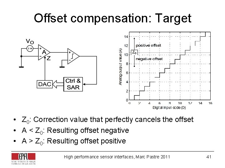 Offset compensation: Target • Z 0: Correction value that perfectly cancels the offset • Offset compensation: Target • Z 0: Correction value that perfectly cancels the offset •