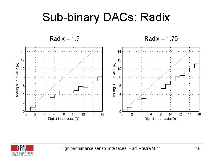 Sub-binary DACs: Radix = 1. 5 Radix = 1. 75 High performance sensor interfaces, Sub-binary DACs: Radix = 1. 5 Radix = 1. 75 High performance sensor interfaces,