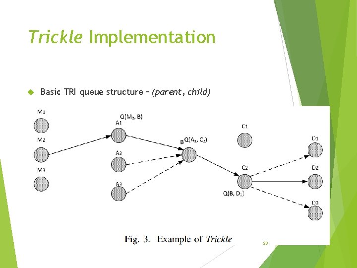 Trickle Implementation Basic TRI queue structure – (parent, child) 20 