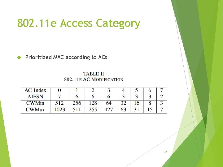 802. 11 e Access Category Prioritized MAC according to ACs 24 