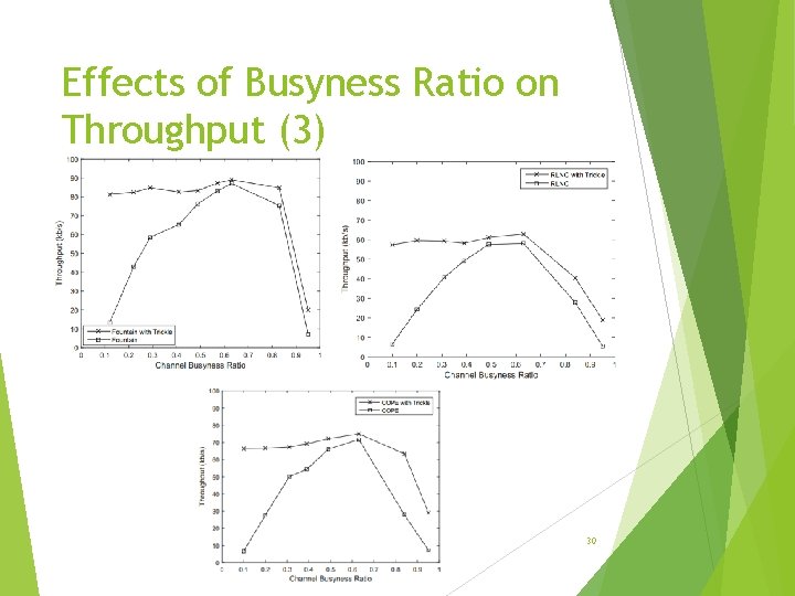 Effects of Busyness Ratio on Throughput (3) 30 