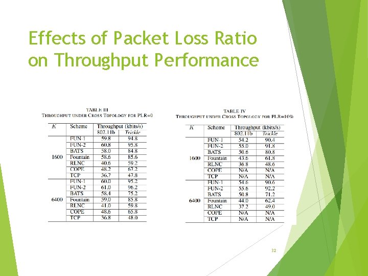 Effects of Packet Loss Ratio on Throughput Performance 32 