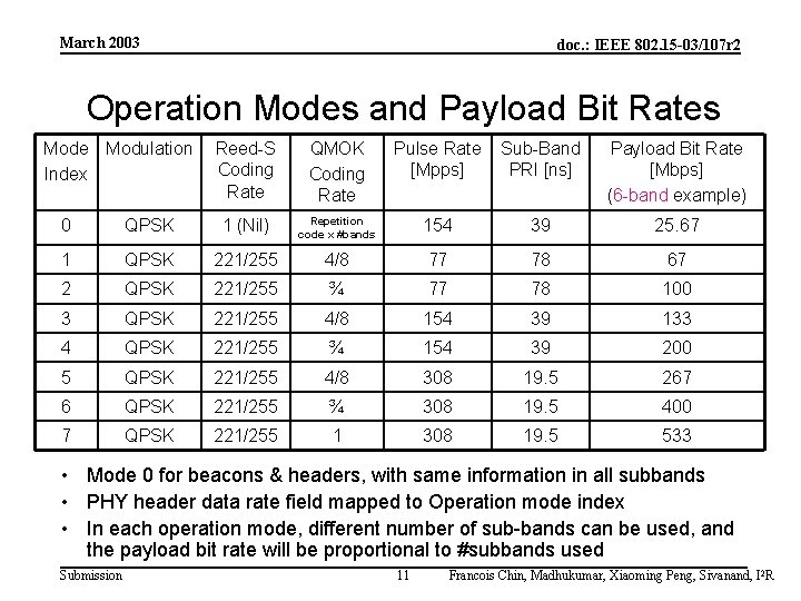 March 2003 doc. : IEEE 802. 15 -03/107 r 2 Operation Modes and Payload