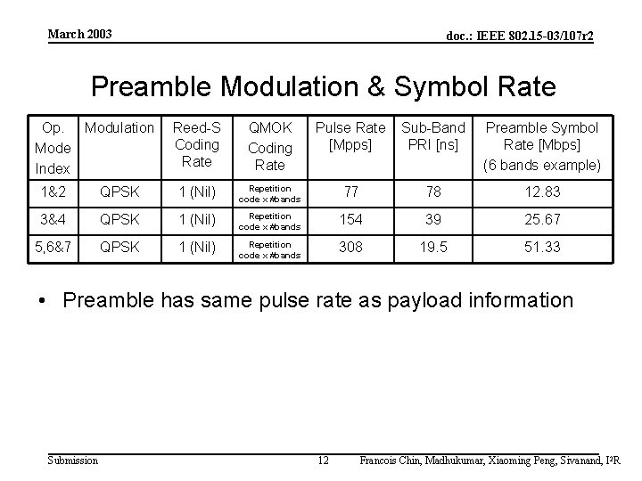 March 2003 doc. : IEEE 802. 15 -03/107 r 2 Preamble Modulation & Symbol