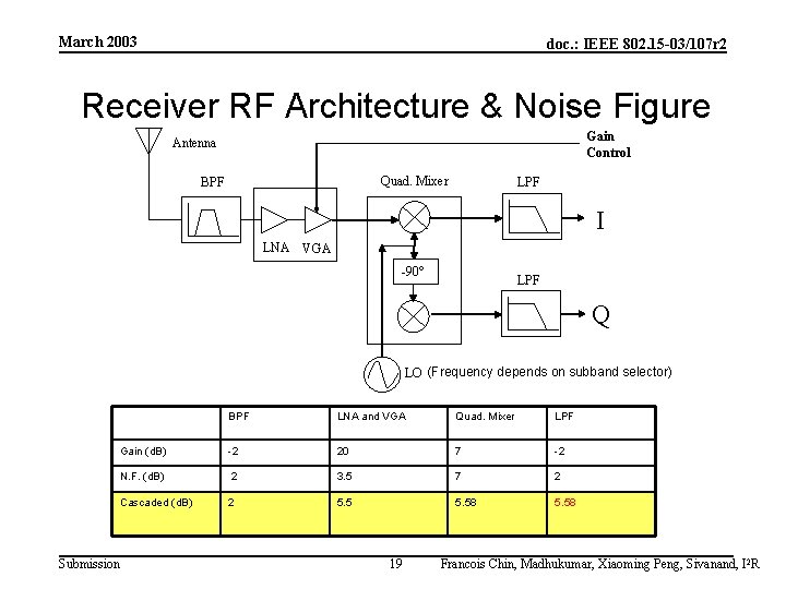 March 2003 doc. : IEEE 802. 15 -03/107 r 2 Receiver RF Architecture &