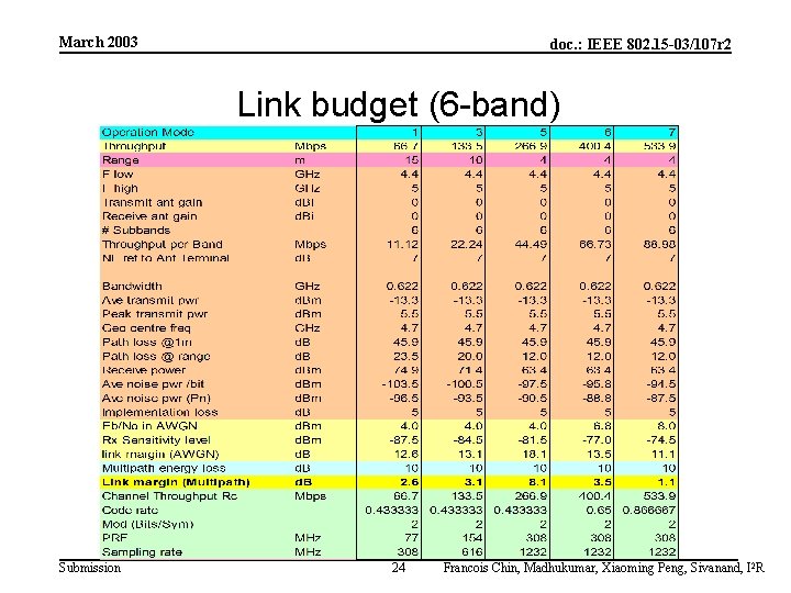 March 2003 doc. : IEEE 802. 15 -03/107 r 2 Link budget (6 -band)