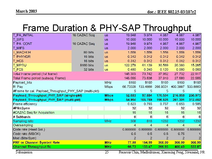 March 2003 doc. : IEEE 802. 15 -03/107 r 2 Frame Duration & PHY-SAP