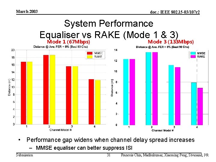 March 2003 doc. : IEEE 802. 15 -03/107 r 2 System Performance Equaliser vs