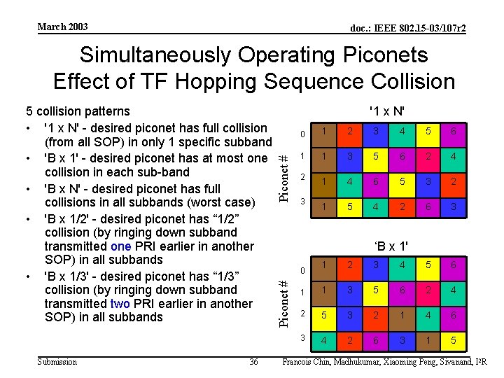 March 2003 doc. : IEEE 802. 15 -03/107 r 2 Simultaneously Operating Piconets Effect