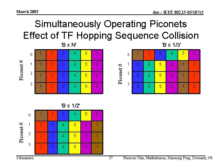 March 2003 doc. : IEEE 802. 15 -03/107 r 2 Simultaneously Operating Piconets Effect