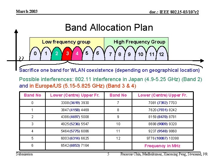 March 2003 doc. : IEEE 802. 15 -03/107 r 2 Band Allocation Plan High