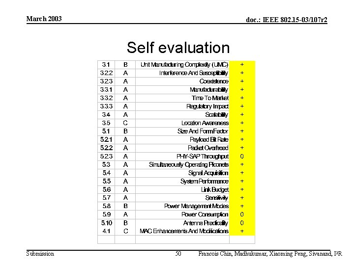 March 2003 doc. : IEEE 802. 15 -03/107 r 2 Self evaluation Submission 50