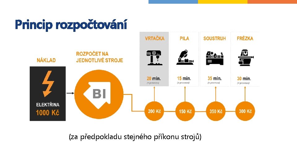 Princip rozpočtování (za předpokladu stejného příkonu strojů) 