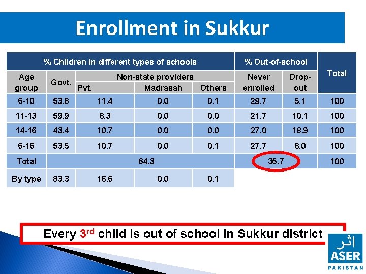 Enrollment in Sukkur % Children in different types of schools Never enrolled Dropout Total