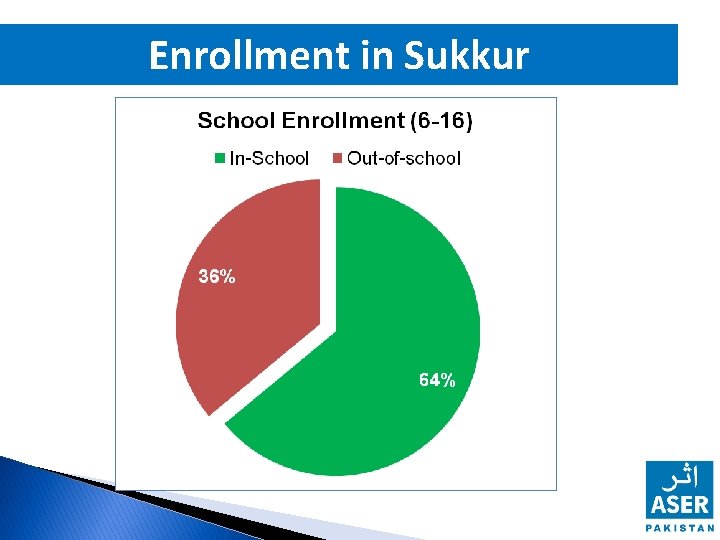 Enrollment in Sukkur 