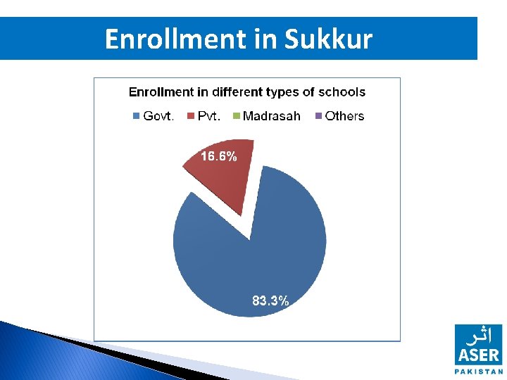 Enrollment in Sukkur 