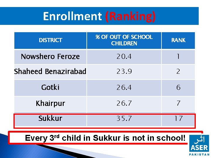 Enrollment (Ranking) DISTRICT % OF OUT OF SCHOOL CHILDREN RANK Nowshero Feroze 20. 4