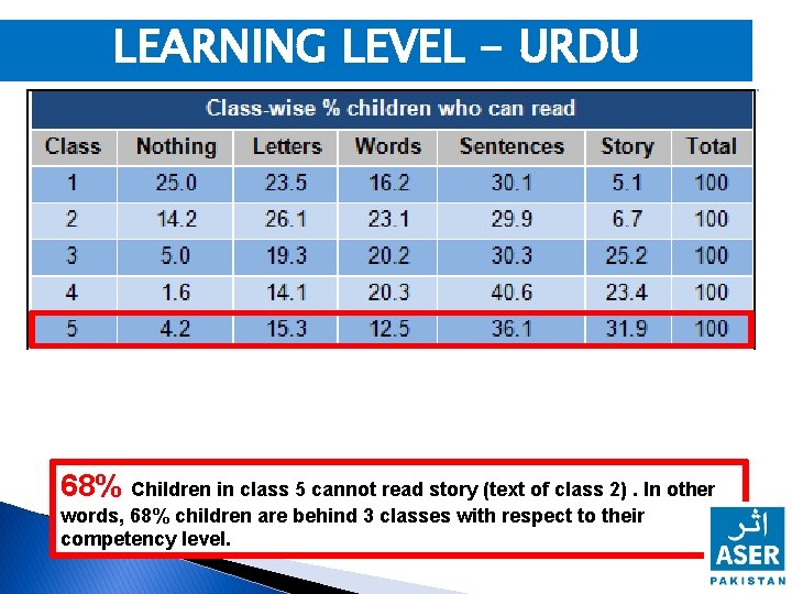 LEARNING LEVEL - URDU 68% Children in class 5 cannot read story (text of