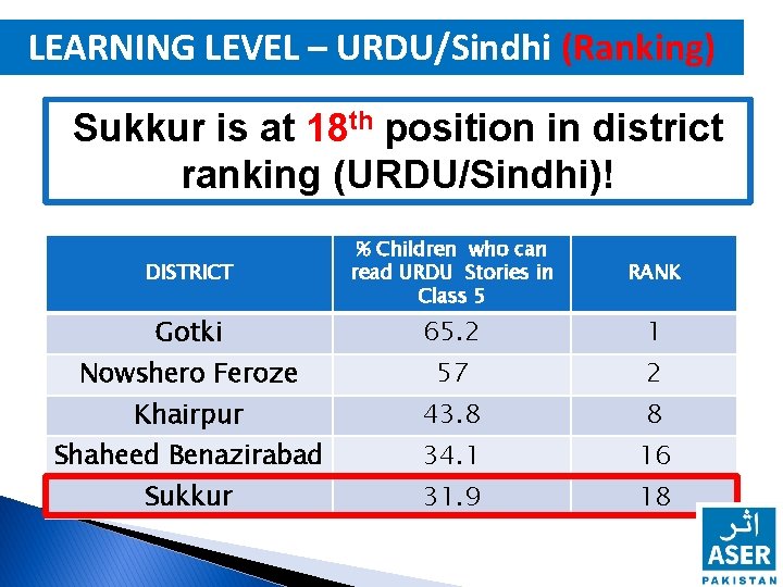 LEARNING LEVEL – URDU/Sindhi (Ranking) Sukkur is at 18 th position in district ranking