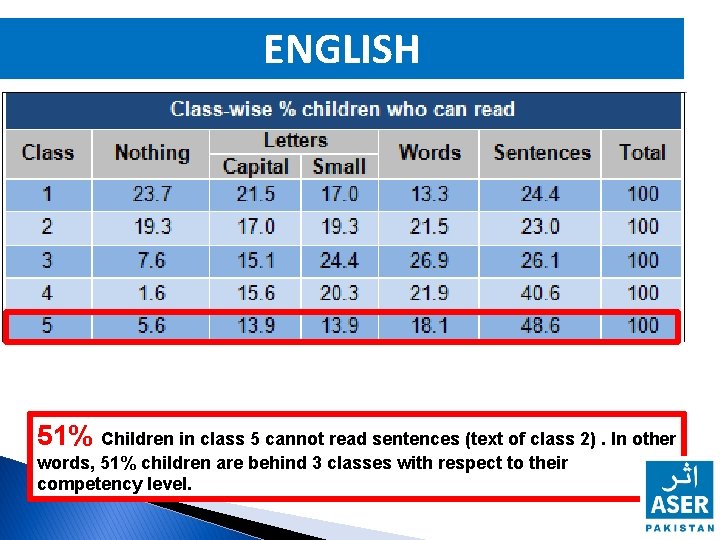ENGLISH 51% Children in class 5 cannot read sentences (text of class 2). In