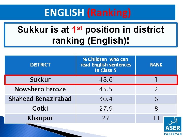 ENGLISH (Ranking) Sukkur is at 1 st position in district ranking (English)! DISTRICT %