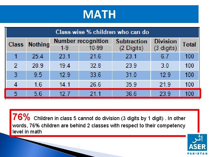 MATH 76% Children in class 5 cannot do division (3 digits by 1 digit).