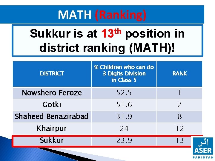 MATH (Ranking) Sukkur is at 13 th position in district ranking (MATH)! DISTRICT %