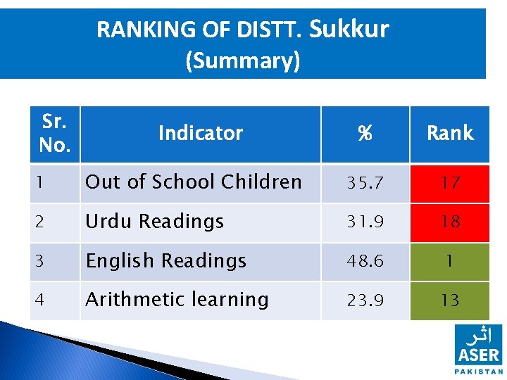 RANKING OF DISTT. Sukkur (Summary) Sr. No. Indicator % Rank 1 Out of School