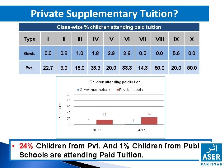 Private Supplementary Tuition? Class-wise % children attending paid tuition Type I II IV V