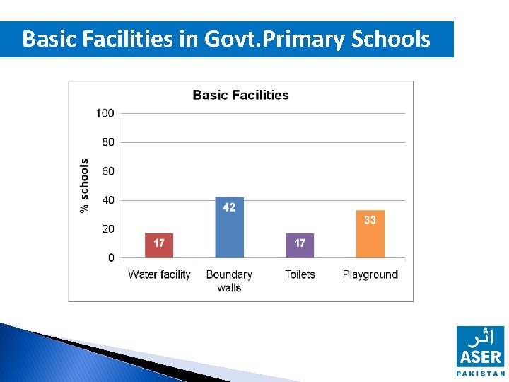 Basic Facilities in Govt. Primary Schools 