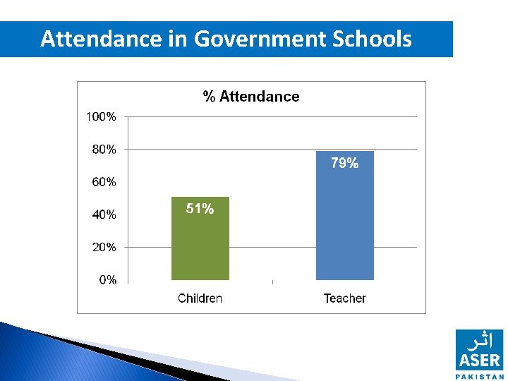 Attendance in Government Schools 