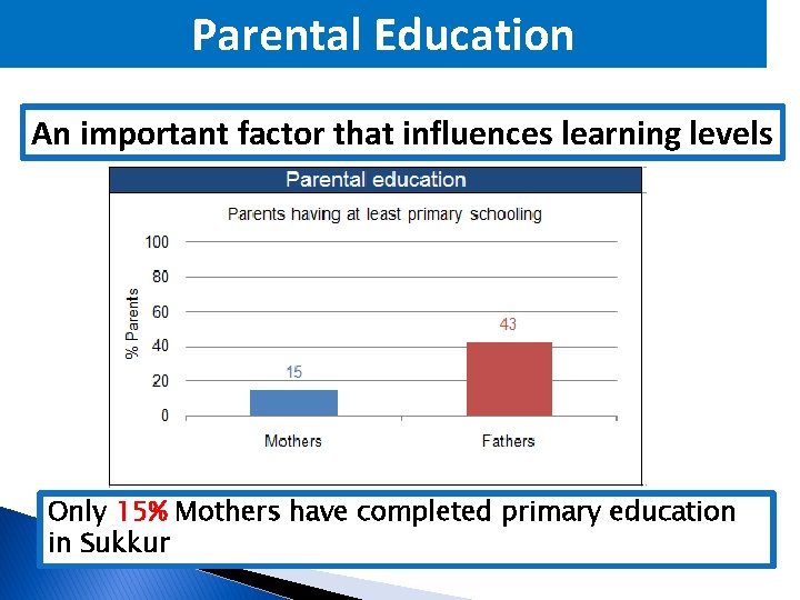 Parental Education An important factor that influences learning levels Only 15% Mothers have completed