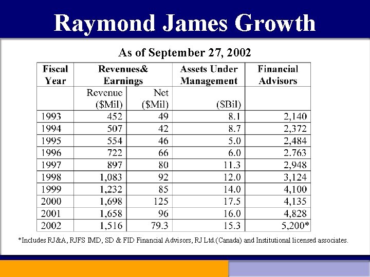 Raymond James Growth As of September 27, 2002 *Includes RJ&A, RJFS IMD, SD &