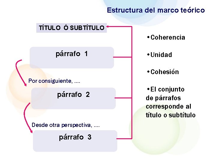 Estructura del marco teórico TÍTULO Ó SUBTÍTULO • Coherencia párrafo 1 • Unidad •