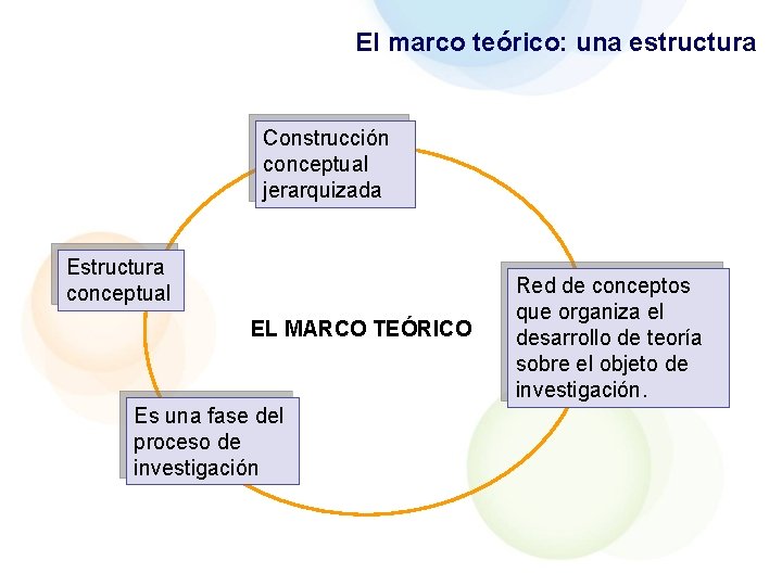El marco teórico: una estructura Construcción conceptual jerarquizada Estructura conceptual EL MARCO TEÓRICO Es