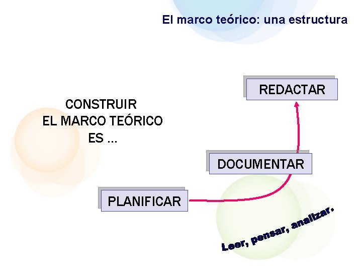 El marco teórico: una estructura CONSTRUIR EL MARCO TEÓRICO ES … REDACTAR DOCUMENTAR PLANIFICAR