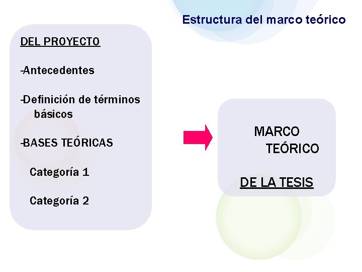Estructura del marco teórico DEL PROYECTO -Antecedentes -Definición de términos básicos -BASES TEÓRICAS Categoría