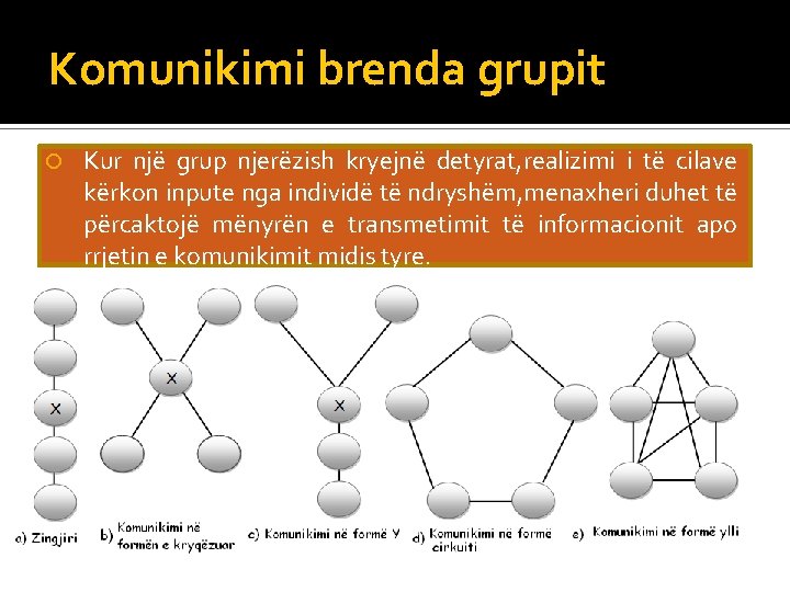 Komunikimi brenda grupit Kur një grup njerëzish kryejnë detyrat, realizimi i të cilave kërkon