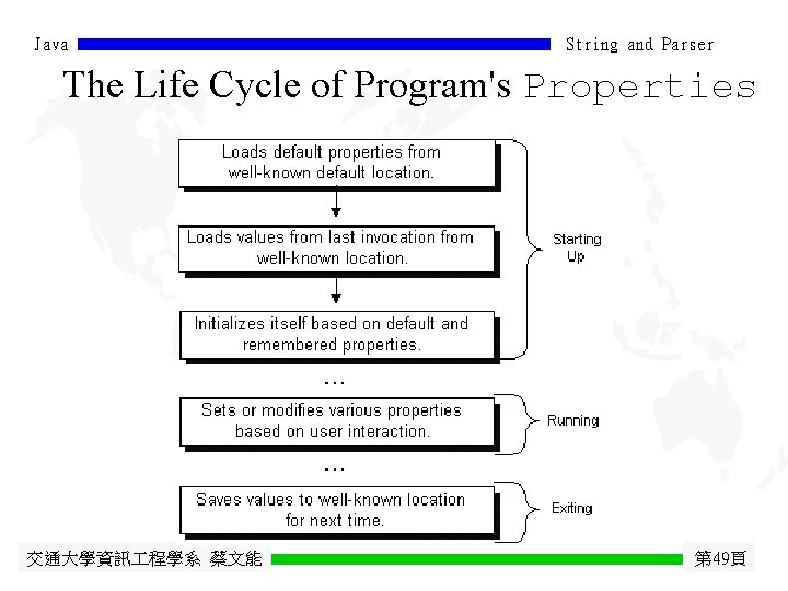 Java String and Parser The Life Cycle of Program's Properties 交通大學資訊 程學系 蔡文能 第